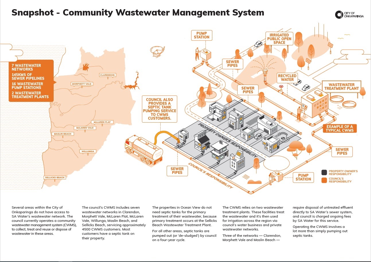 An infographic about the Community Wastewater Management Scheme (CWMS).