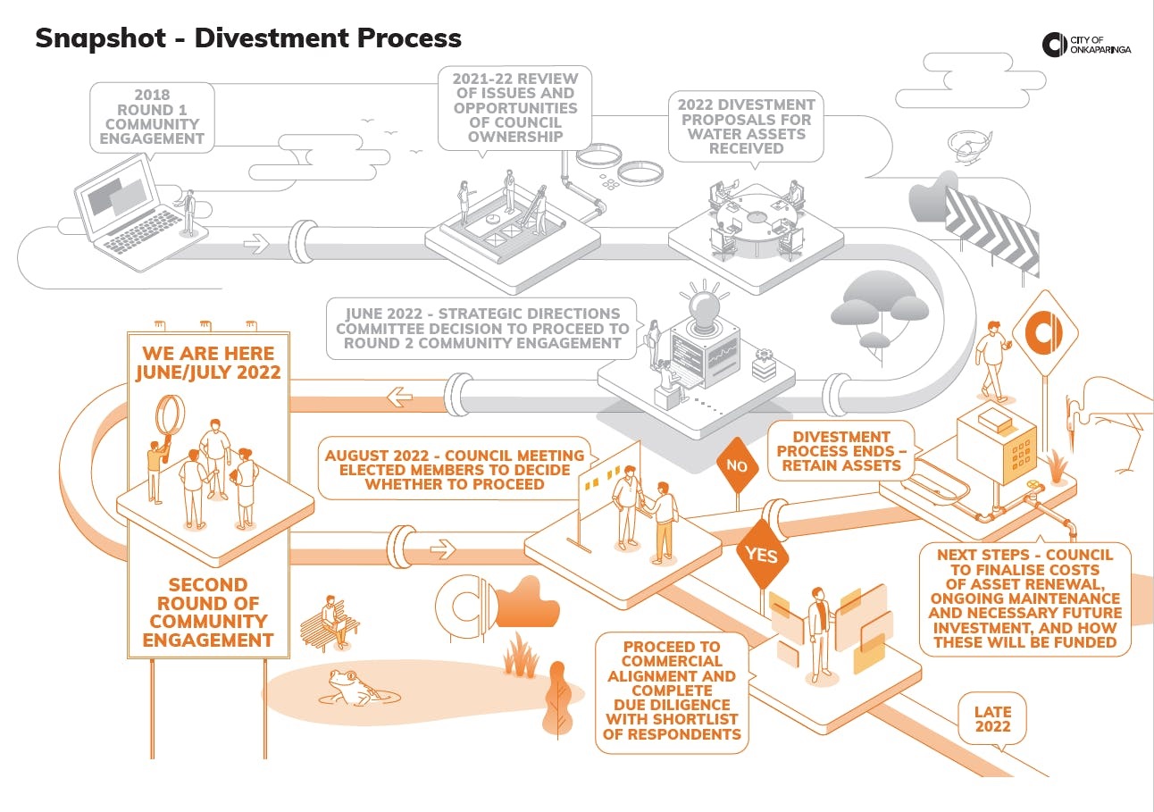 An infographic of the water assets divestment process.