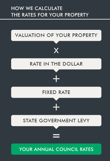How we calculate the rates for your property