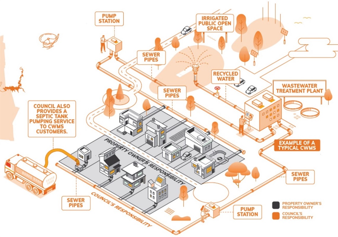 Part of an illustrated infographic showing how the City of Onkaparinga's Community Wastewater Management System (CWMS) operates.
